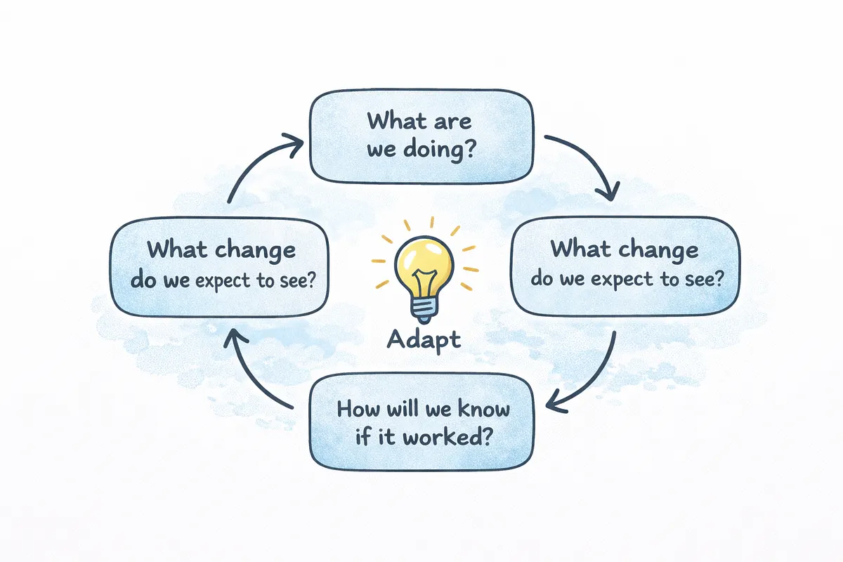 A cycle of questions around a light bulb labelled "Adapt": What are we doing? What change do we expect to see? How will we know if it worked?