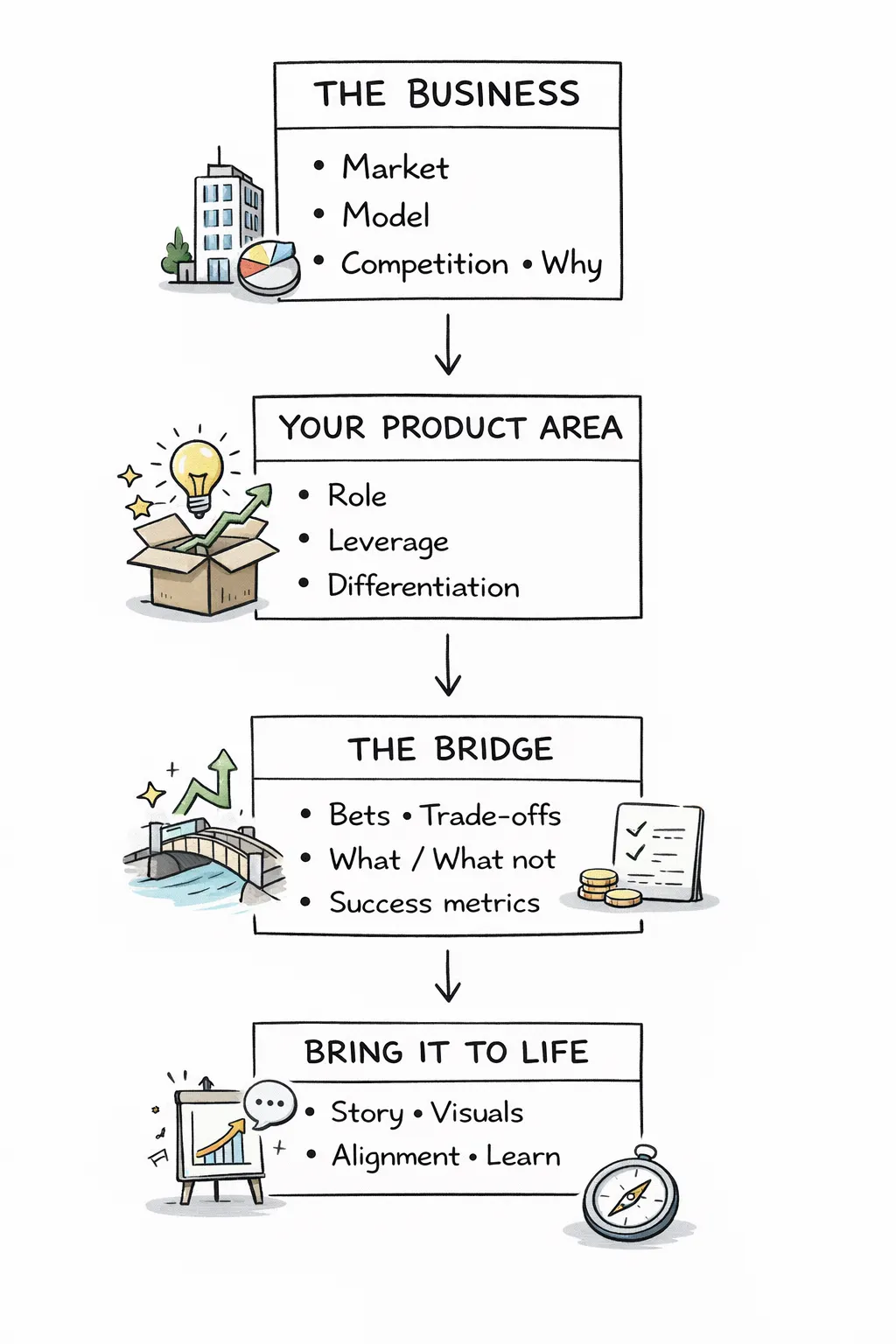 A strategy in four steps, one under the other. The business: market, model, competition, why. Your product area: role, leverage, differentiation. The bridge: bets, trade-offs, what and what not, success metrics. Bring it to life: story, visuals, alignment, learn.
