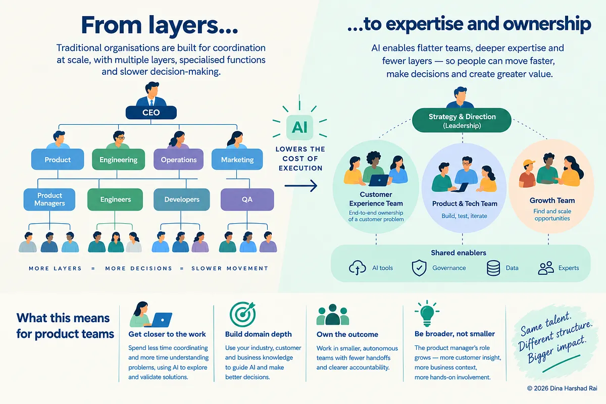 An infographic titled "From layers… to expertise and ownership". On the left, a traditional organisation chart: a CEO above Product, Engineering, Operations and Marketing, then product managers, engineers, developers and QA, captioned "More layers = more decisions = slower movement". An arrow marked "AI lowers the cost of execution" leads to a flatter shape on the right: leadership setting strategy and direction over a customer experience team, a product and tech team and a growth team, all supported by shared AI tools, governance, data and experts. Below, what this means for product teams: get closer to the work, build domain depth, own the outcome, and be broader, not smaller. A handwritten note reads "Same talent. Different structure. Bigger impact."